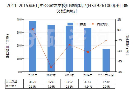 2011-2015年6月辦公室或?qū)W校用塑料制品(HS39261000)出口量及增速統(tǒng)計